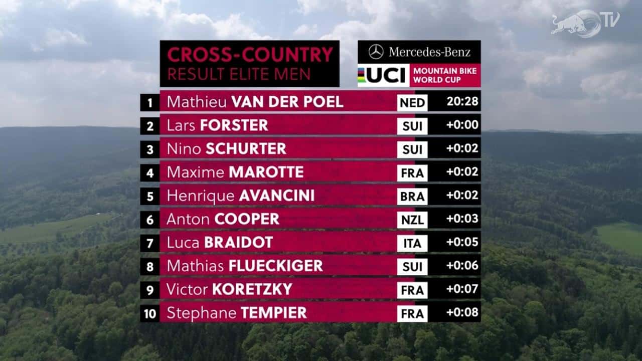 Resultados no XCC Short Track - Albstadt Copa do Mundo de XC 2019 (7)