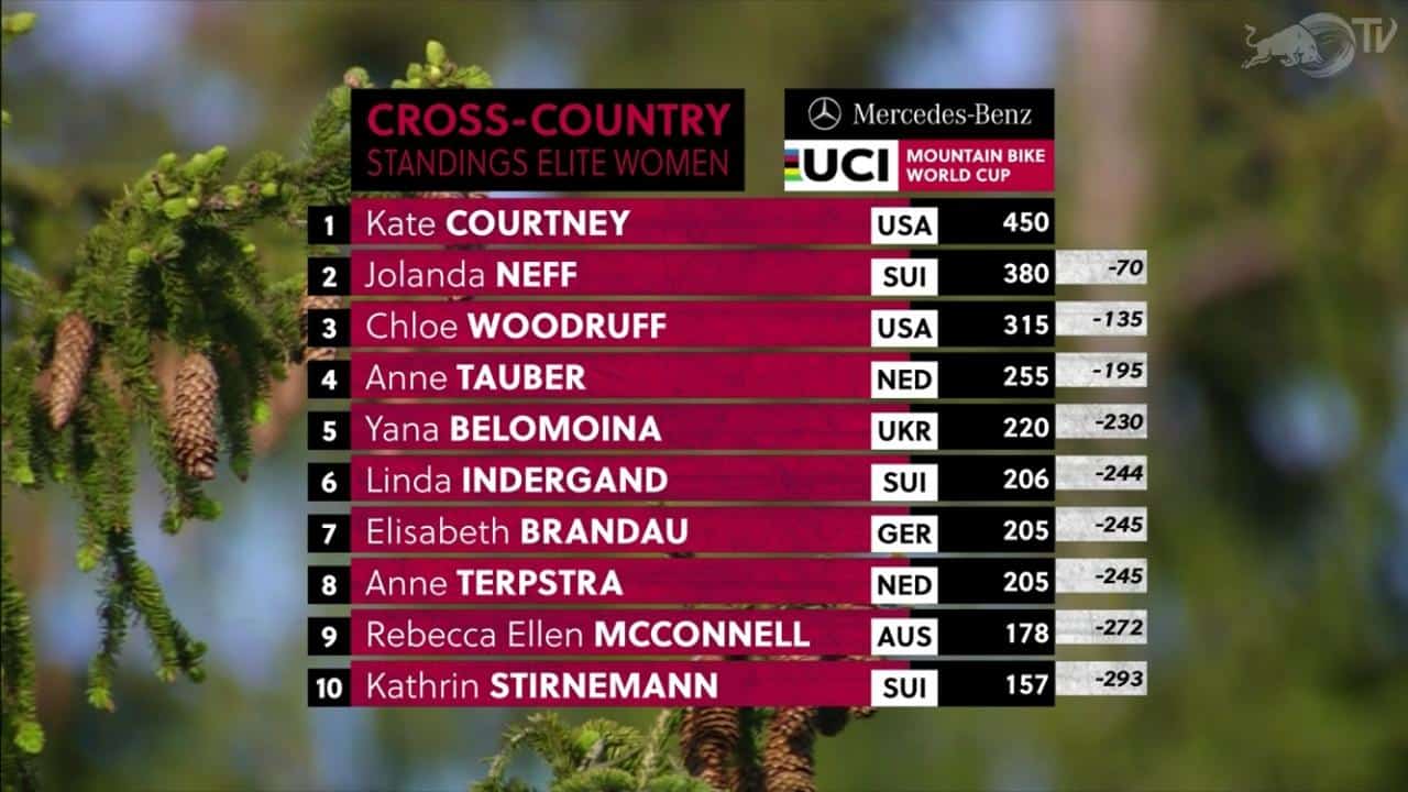 Resultados no XCC Short Track – Nové Mesto Copa do Mundo de XC 2019 - Feminio (1)