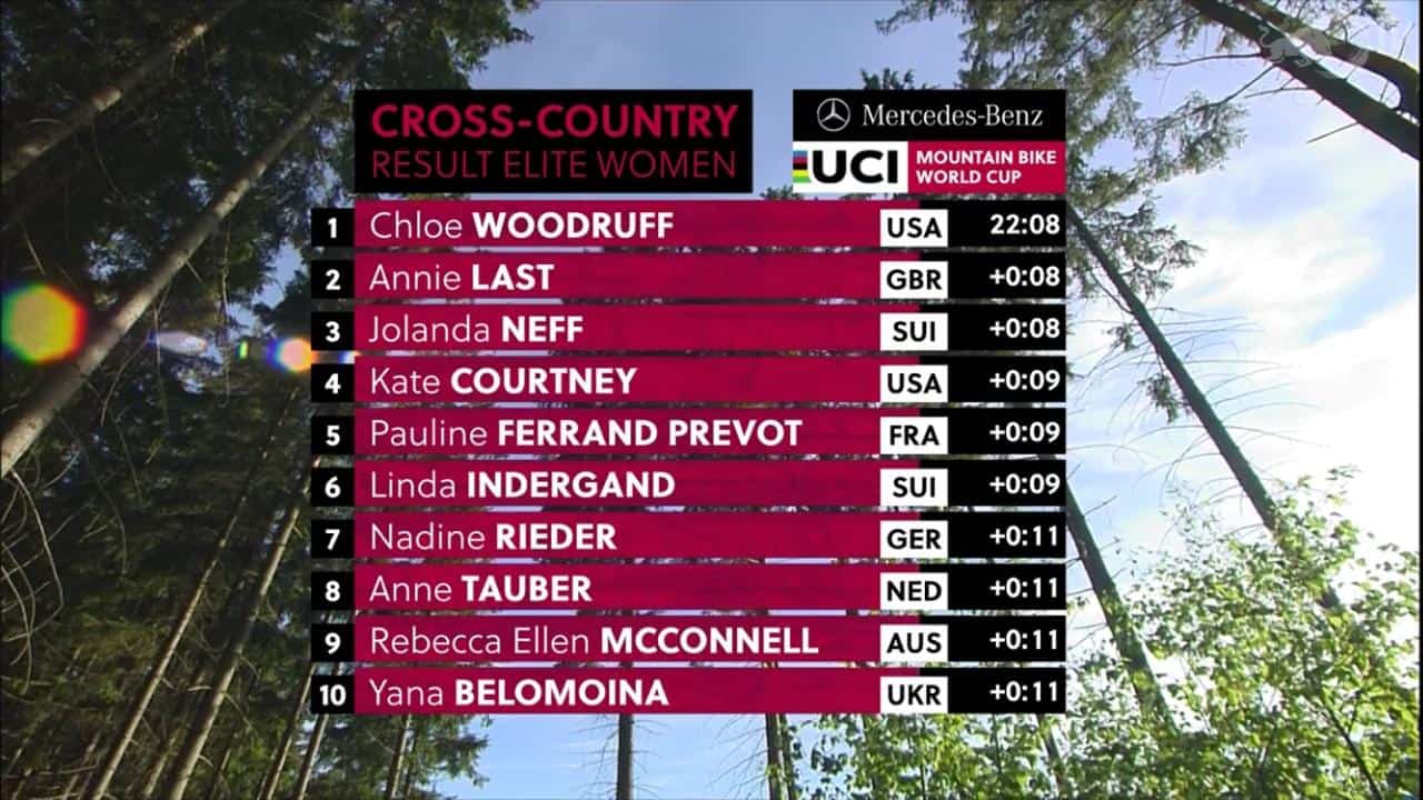 Resultados no XCC Short Track – Nové Mesto Copa do Mundo de XC 2019 - Feminio (3)