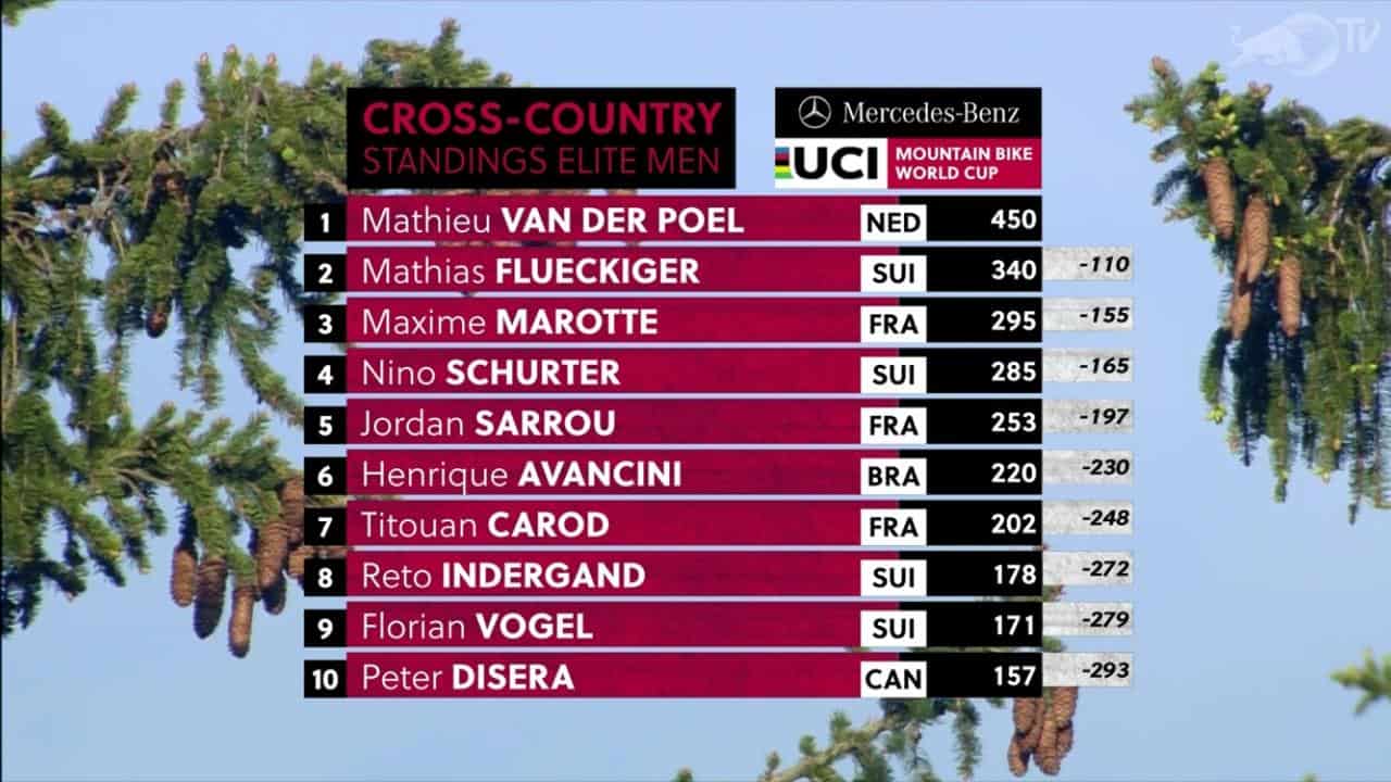 Resultados no XCC Short Track – Nové Mesto Copa do Mundo de XC 2019 - Masculino (1)