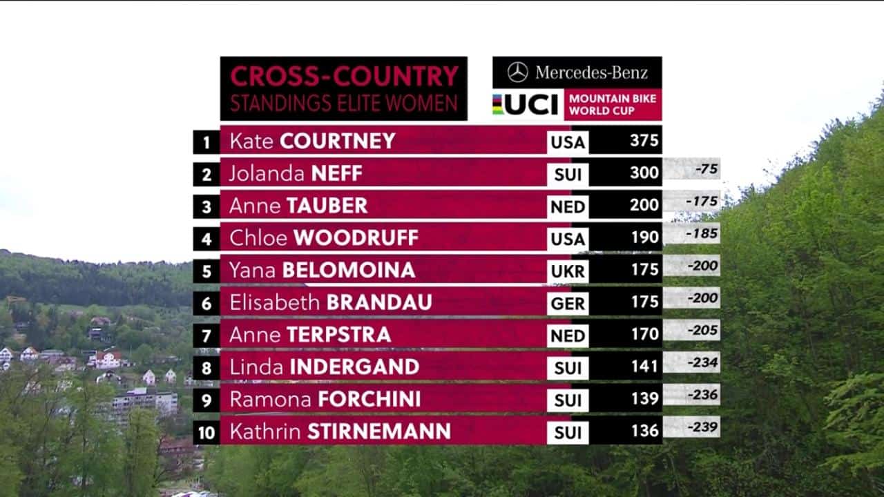 Resultados no XCO – Albstadt Copa do Mundo de XC 2019 - Femino (1)