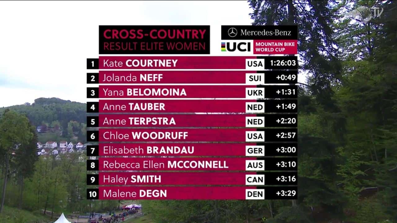 Resultados no XCO – Albstadt Copa do Mundo de XC 2019 - Femino (8)