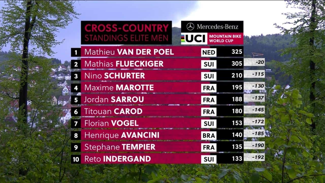 Resultados no XCO – Albstadt Copa do Mundo de XC 2019 - Masculino (1)