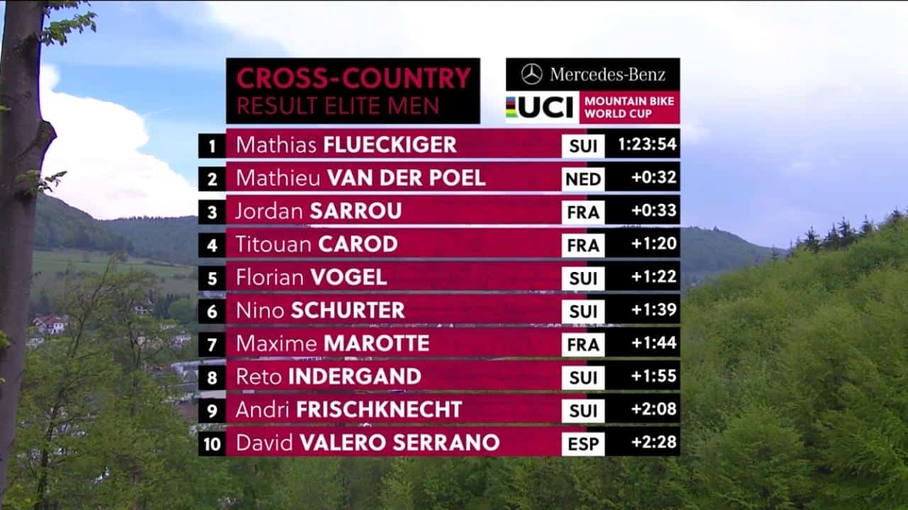 Resultados no XCO – Albstadt Copa do Mundo de XC 2019 - Masculino (8)