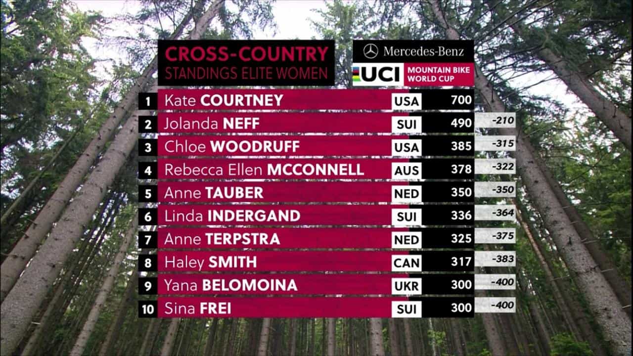 Resultados no XCO – Nové Mesto Copa do Mundo de XC 2019 - Feminino (3)
