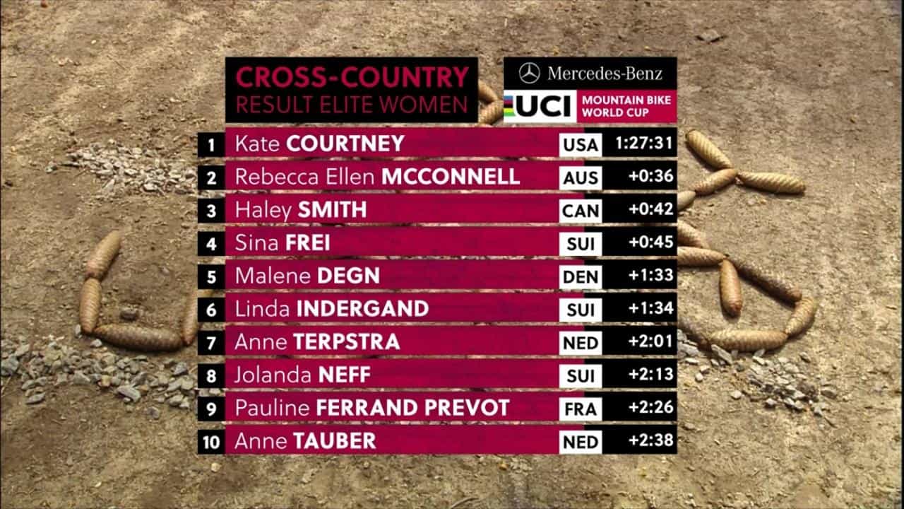 Resultados no XCO – Nové Mesto Copa do Mundo de XC 2019 - Feminino (4)