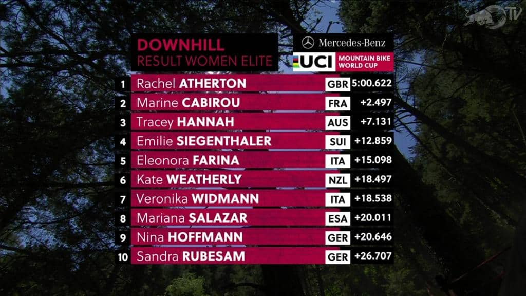 Resultados do DH na 3ª etapa da Copa do Mundo 2019 em Vallnord, Andorra - Feminino (3)