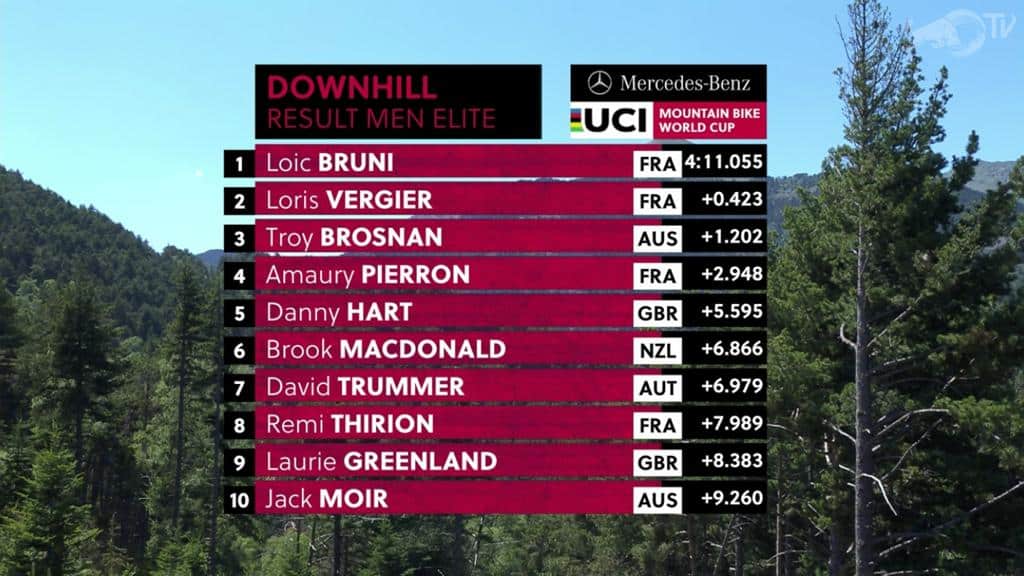 Resultados do DH na 3ª etapa da Copa do Mundo 2019 em Vallnord, Andorra - Masculino (4)