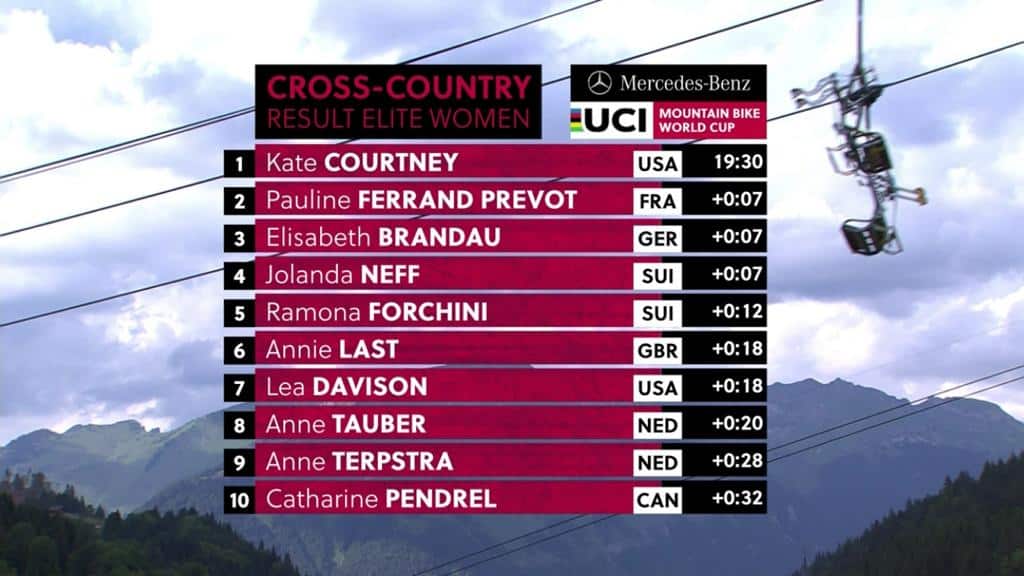 Resultados no XCC Short Track – Les Gets Copa do Mundo de XC 2019 - Feminino (2)