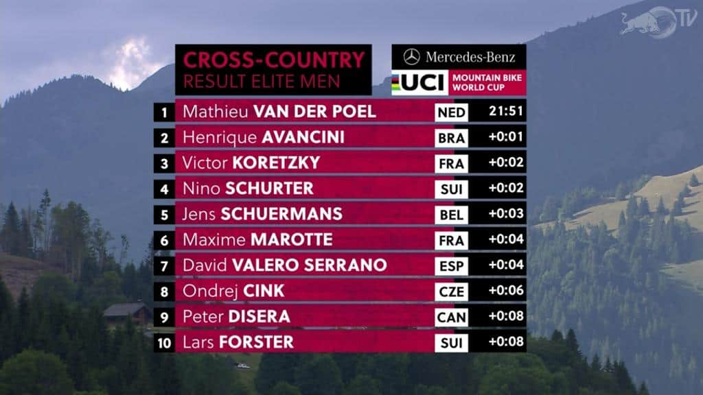 Resultados no XCC Short Track – Les Gets Copa do Mundo de XC 2019 - Masculino (3)