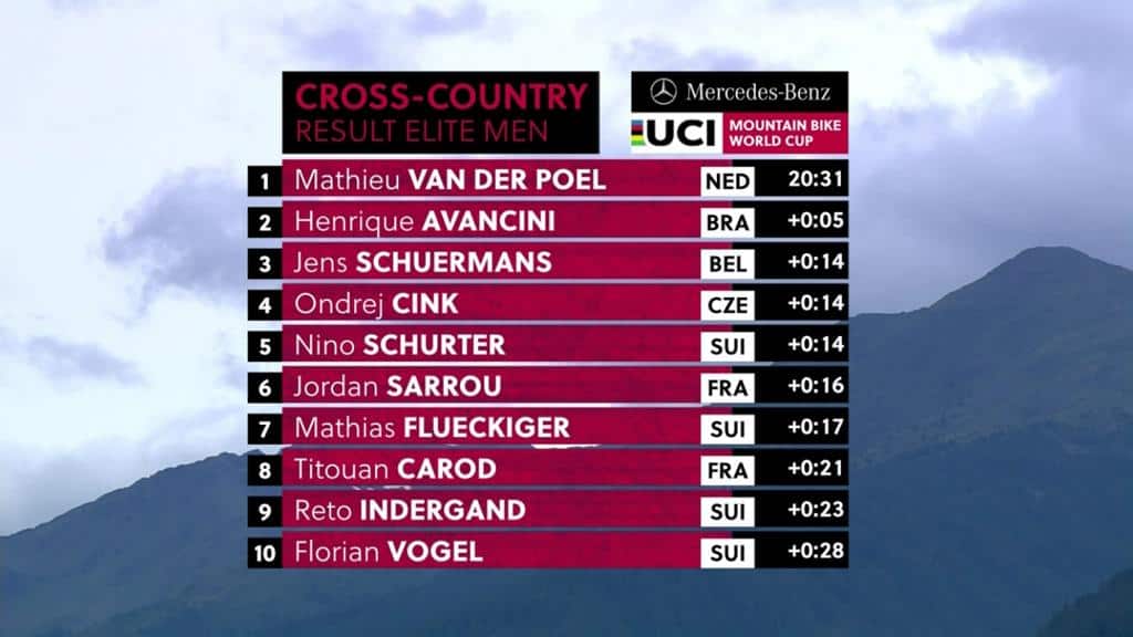 resultados-no-xcc-short-track-val-di-sole-italia-na-copa-do-mundo-de-xco-2019-masculino (2)
