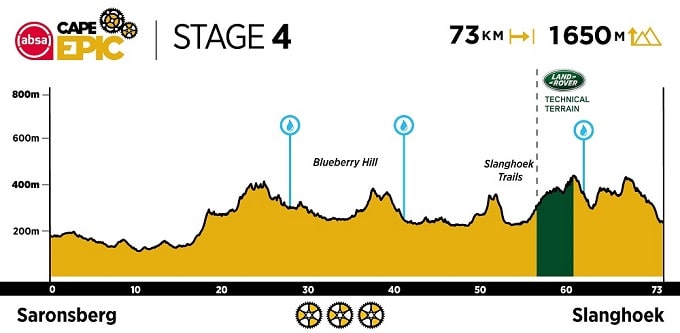 Cape Epic 2021