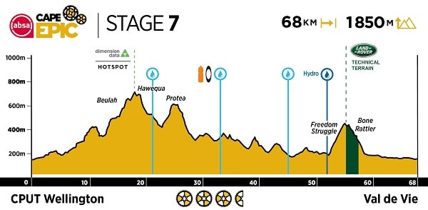Cape Epic 2021