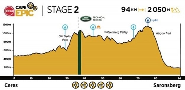 Cape Epic 2021