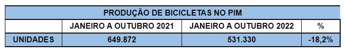 Produção de bicicletas