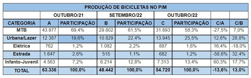 Produção de bicicletas