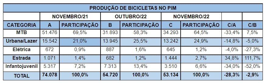 Produção de bicicletas