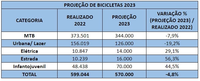 Produção de bicicletas