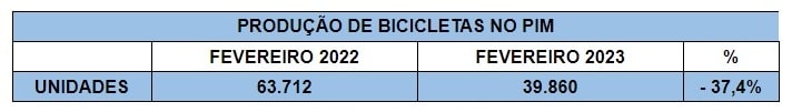 Produção de bicicletas