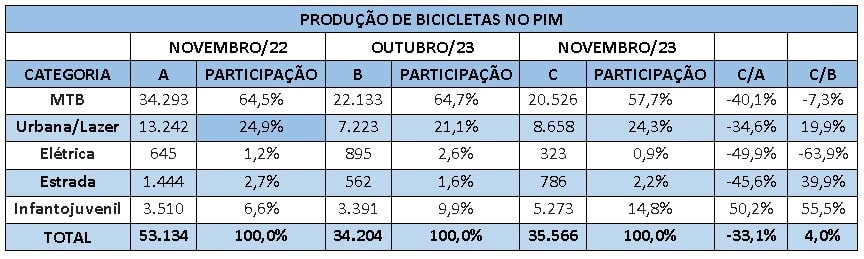 produção de bicicletas