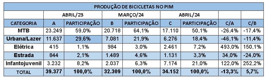 produção
