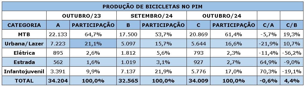 produção