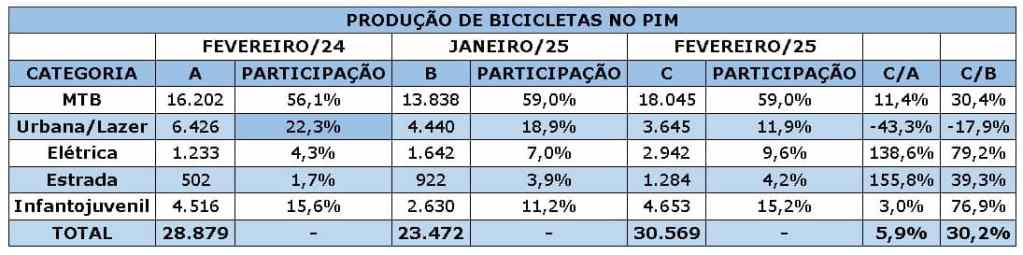 produção